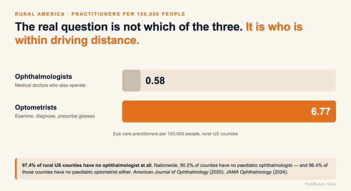 Optometrist, Ophthalmologist, Optician: Who Does Your Child Actually Need?