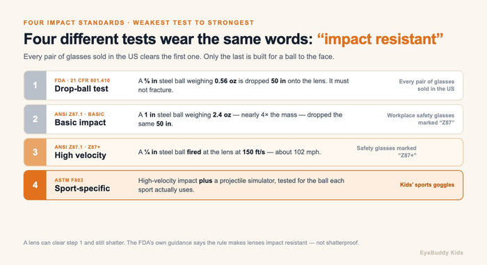 Polycarbonate vs Trivex for Kids: What "Impact Resistant" Actually Means