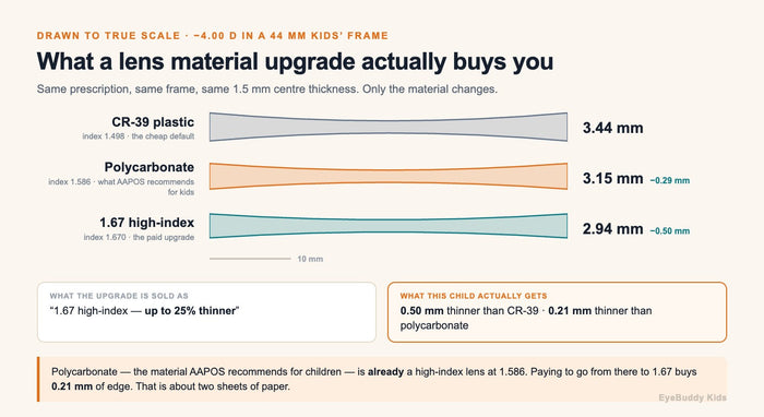How Thin Do Kids' Lenses Need to Be? An Honest Guide to High-Index