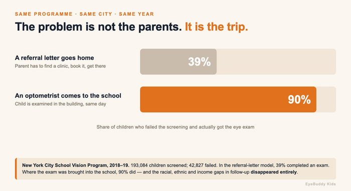 Your Child Failed the School Vision Screening. Here Is What Happens Next.